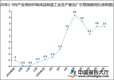 2020年1-9月產(chǎn)業(yè)用紡織制成品制造業(yè)工業(yè)生產(chǎn)者出廠價(jià)格指數(shù)統(tǒng)計(jì)分析 勞動(dòng)保護(hù)用品生產(chǎn)視角